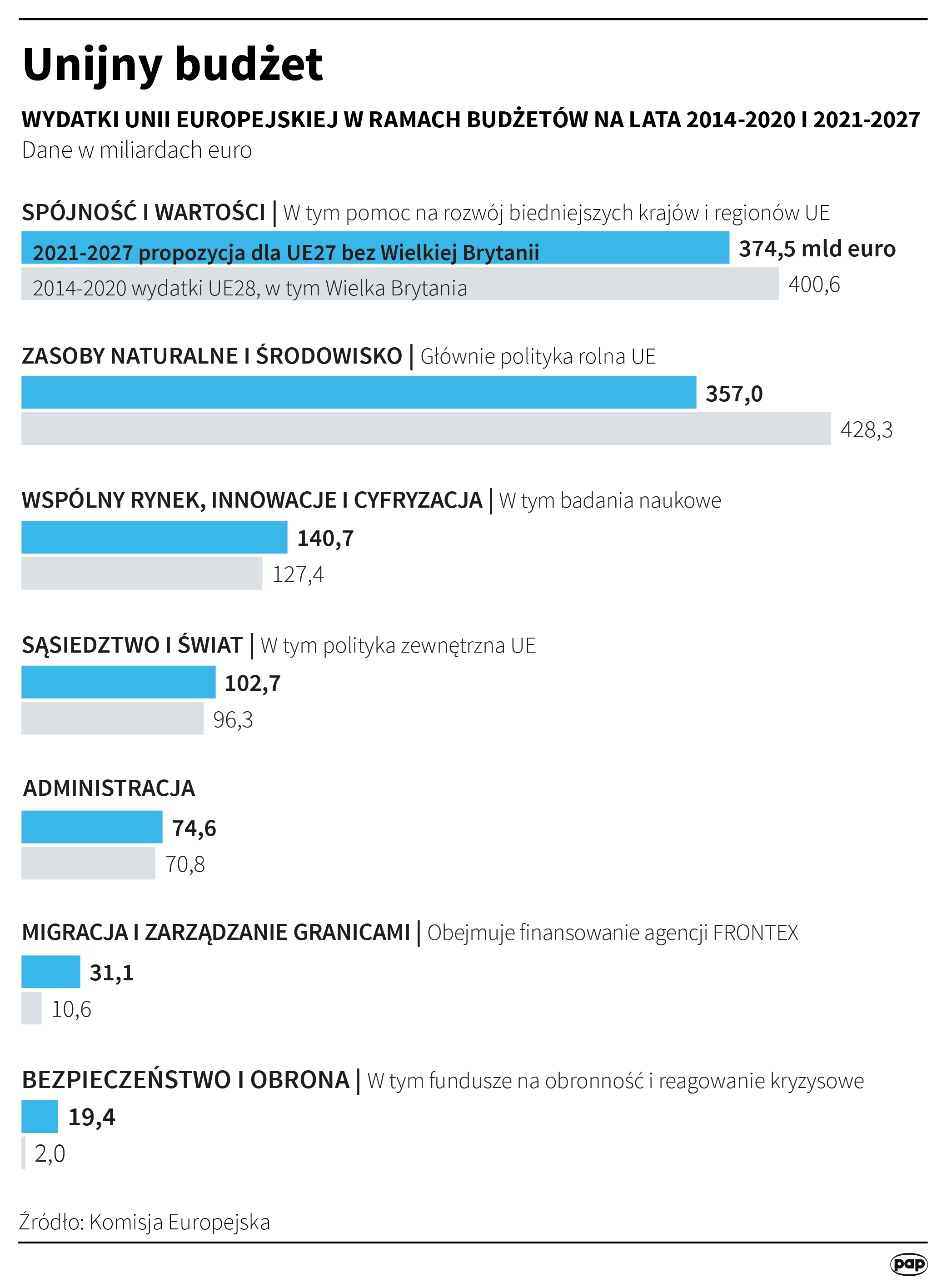 Unijny budżet