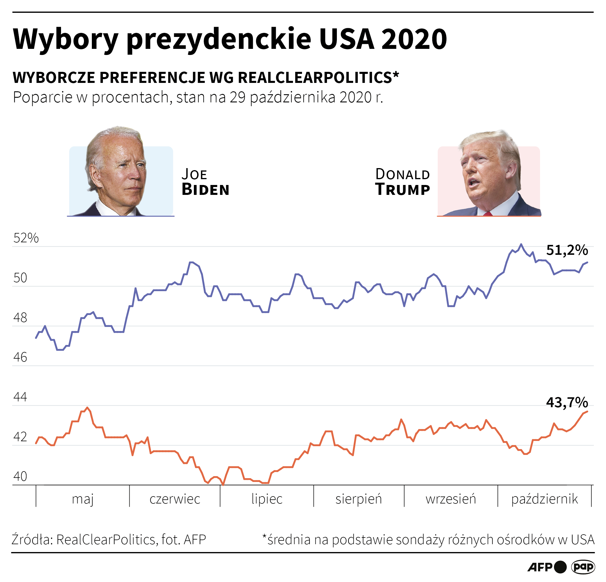 Wybory prezydenckie w USA, sondaż z 29 października 2020 roku