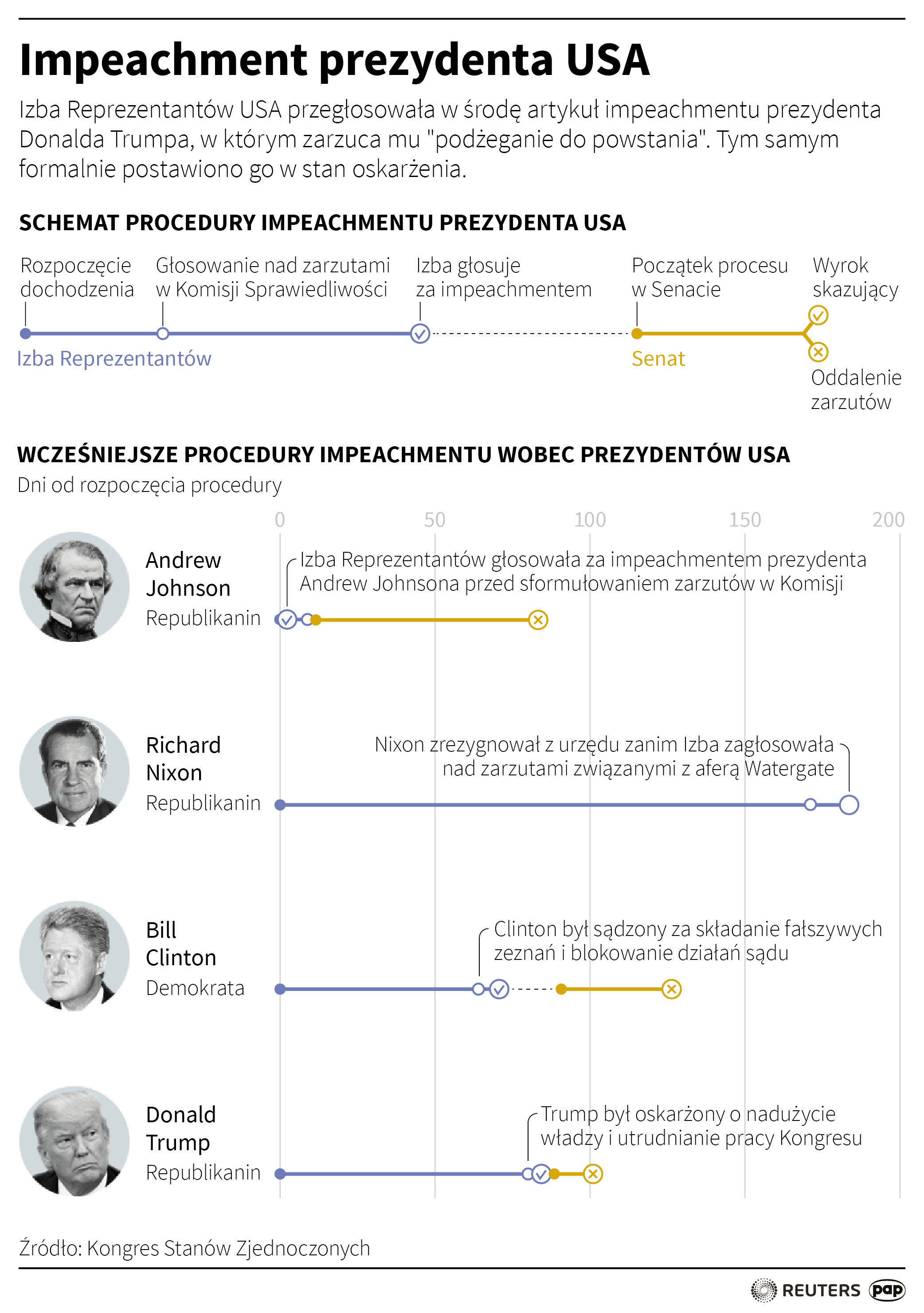 Aktualnie czytasz: Senat obraduje nad impeachmentem Donalda Trumpa. Demokratom potrzebne republikańskie poparcie