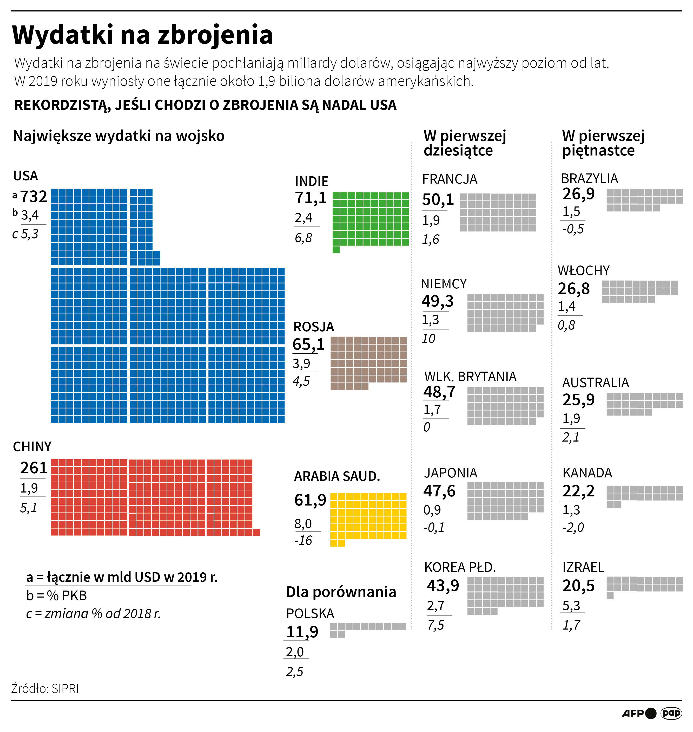 Wydatki na zbrojenia 