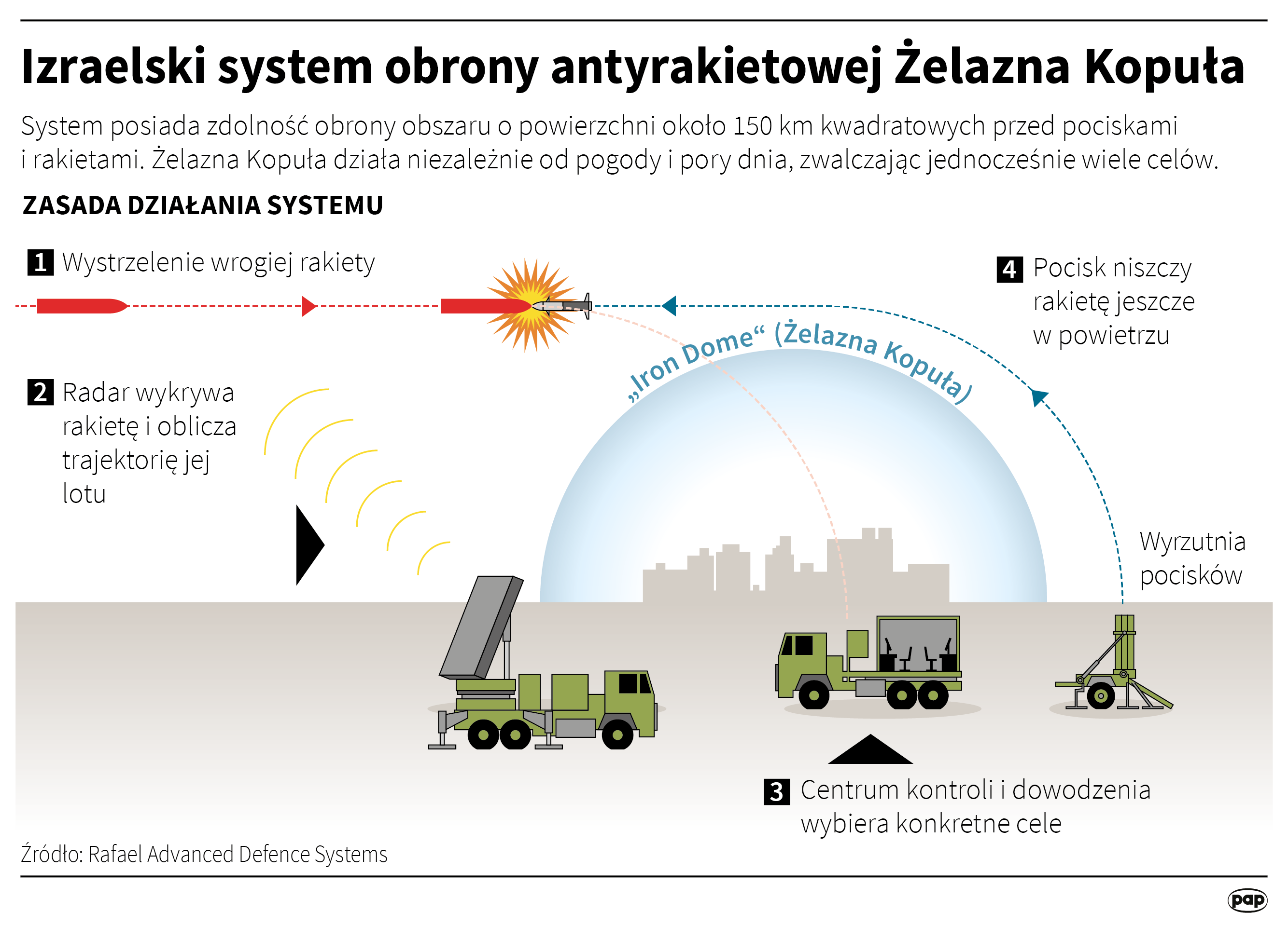 Izraelski system obrony antyrakietowej Żelazna Kopuła