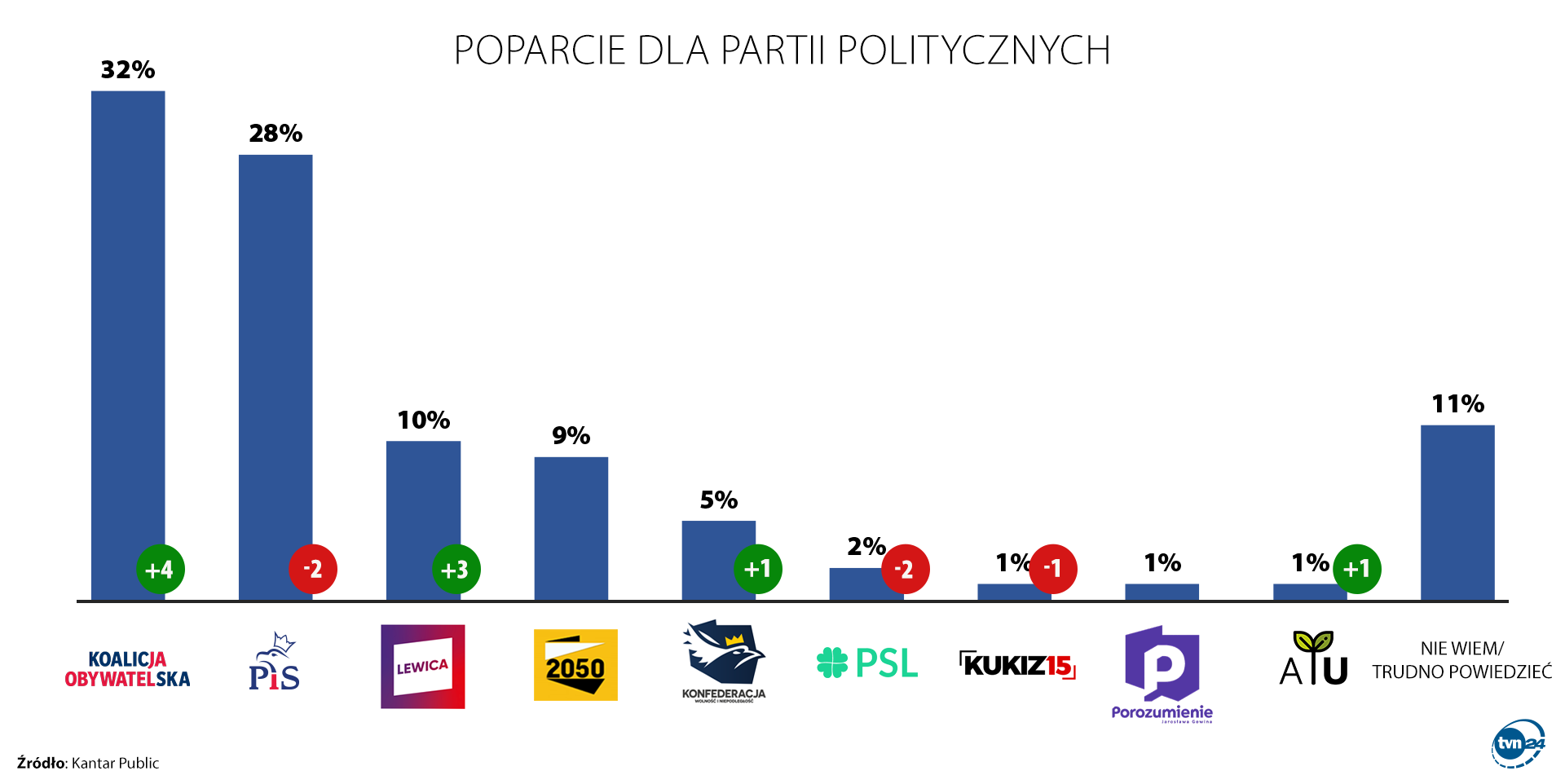 https://tvn24.pl/najnowsze/article6465605.ece/sondaz+12122022.png