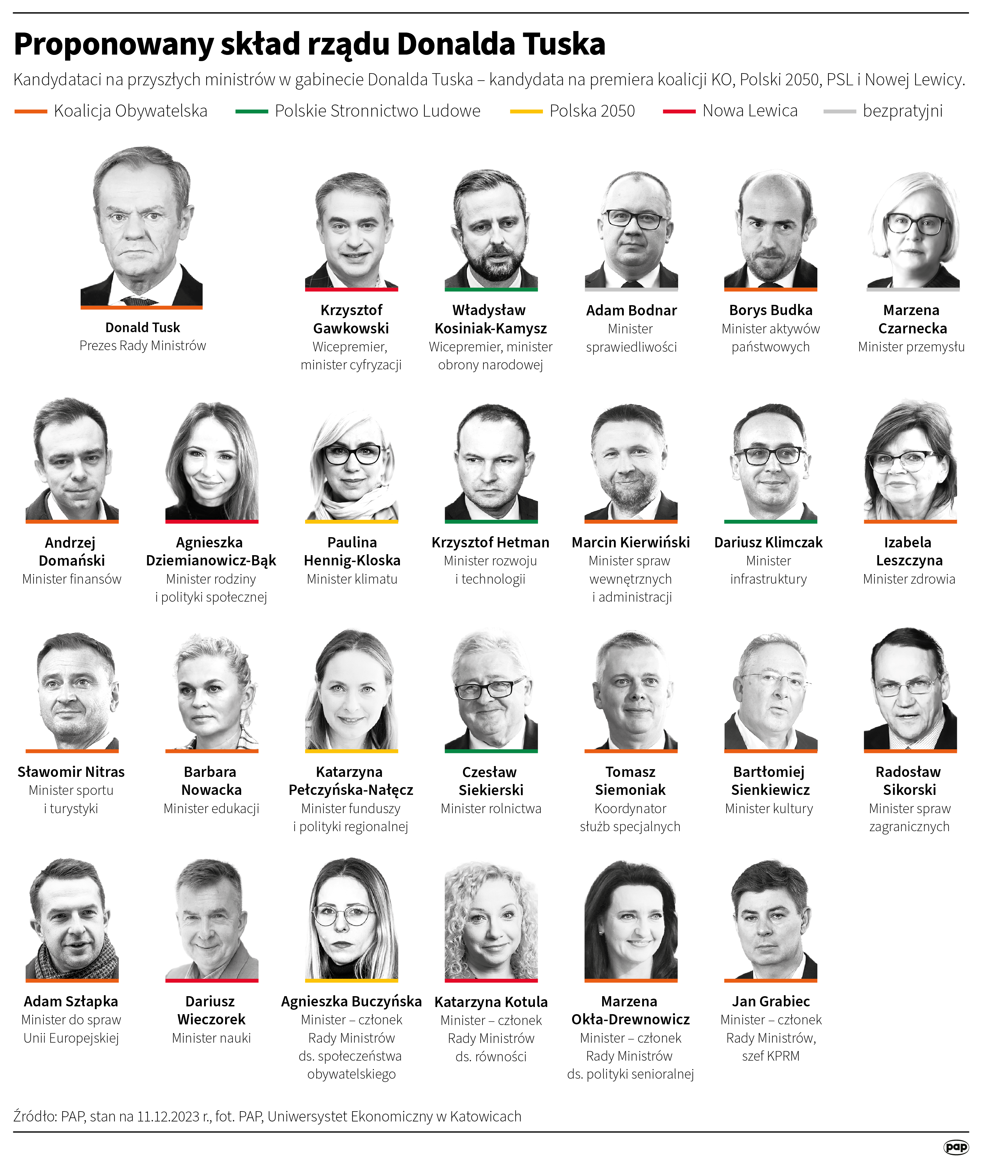 Proponowany skład rządu Donalda Tuska