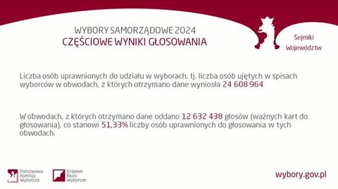 Marciniak: frekwencja, według danych częściowych, wynosi 51,33 procent