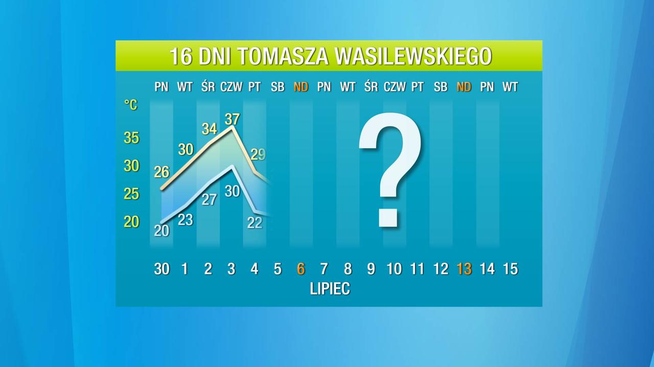 Pogoda na 16 dni: to może być największy upał w roku