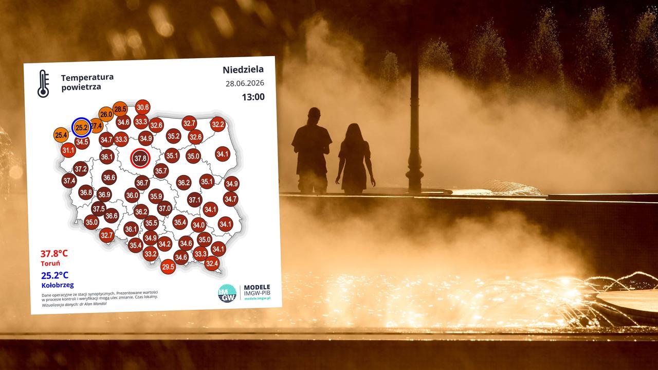 Prawie 38°C w Polsce — kulminacja fali upałów w niedzielę
