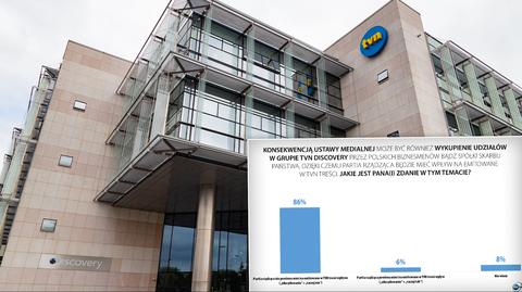 Kantar poll: should the ruling party have influence on content broadcast by TVN?