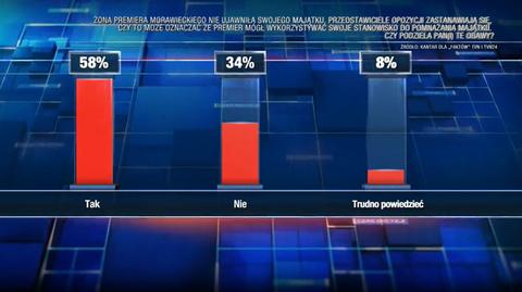 Pytanie o majątek Morawieckich. Sondaż dla "Faktów" TVN i TVN24