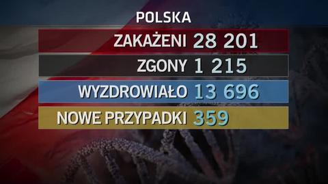 359 nowych przypadków zakażenia koronawirusem w Polsce