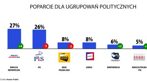 Koalicja Obywatelska przed PiS (razem z SP i Republikanami). Najnowszy sondaż