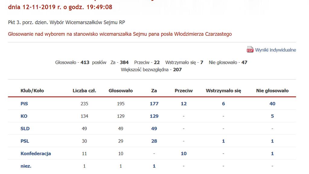 Wyniki głosowania z 2019 roku