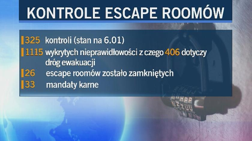 Strażacy skontrolowali 325 escape roomów, zamknięto 26 lokali