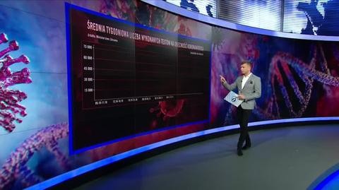 Średnia tygodniowa liczba wykonanych testów na obecność koronawirusa