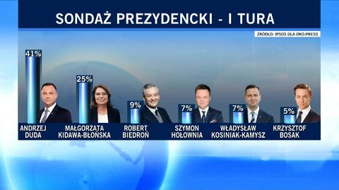 Sondaż prezydencki Ipsos dla Oko.press