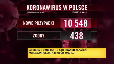 Ponad 10 tysięcy nowych przypadków koronawirusa w Polsce