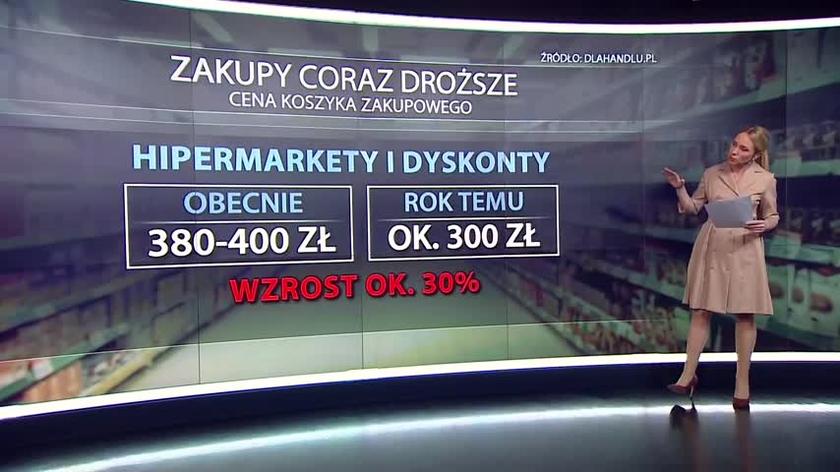 How are the prices of basic items changing in Poland?