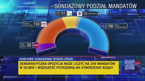 Demokratyczna opozycja może liczyć na 249 mandatów w Sejmie. Ostateczne sondażowe wyniki Ipsos