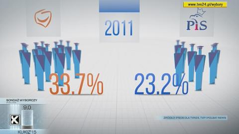 PiS i PO. Porównanie głosów z 2011 i 2015 roku