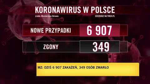 15 grudnia: prawie 7 tysięcy nowych przypadków koronawirusa