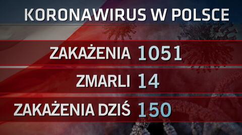 1051 potwierdzonych zakażeń koronawirusem w Polsce