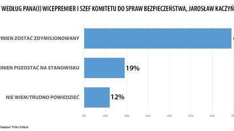 Sondaż dla "Faktów" TVN i TVN24 dotyczący Jarosława Kaczyńskiego na stanowisku wicepremiera 