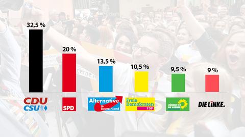 Wstępne wyniki wyborów parlamentarnych w Niemczech