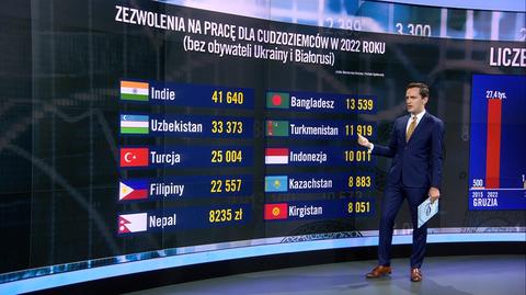 Liczba cudzoziemców zgłoszonych do ZUS i zezwolenia na pracę wydane w 2022 roku. Analiza danych