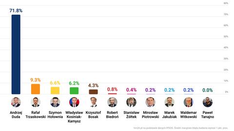 Sondażowe wyniki pierwszej tury wyborów prezydenckich