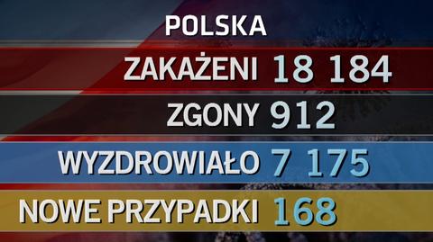 MZ: 168 nowych przypadków zakażenia koronawirusem. Łącznie 18 184