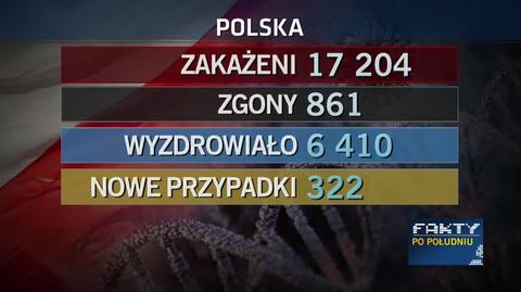 Koronawirus w Polsce - 322 nowe przypadki w środę, zmarły 23 osoby