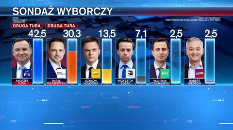 Sondaż late poll Ipsos