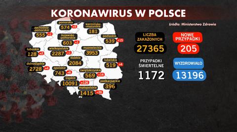 205 nowych przypadków zakażenia koronawirusem w Polsce