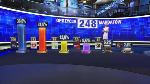 Ostateczne sondażowe wyniki late poll Ipsos