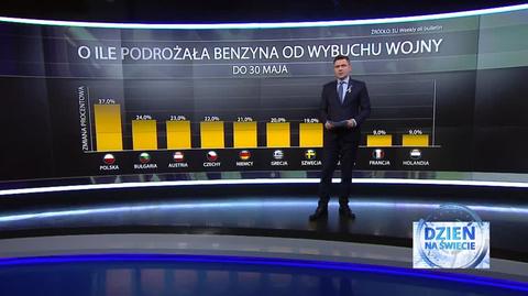 Ceny paliw w Polsce z najwyższym wzrostem cen w UE od ataku Rosji na Ukrainę