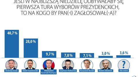 Wybory 2020. Podsumowanie kampanijnej niedzieli