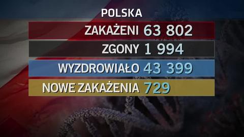 26 sierpnia: 729 nowych przypadków zakażenia koronawirusem w Polsce