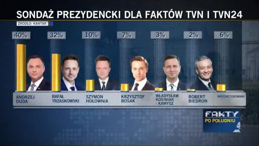 Kantar poll: tough presidential race in Poland