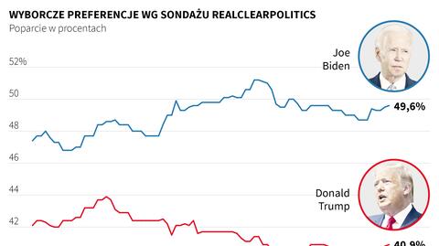 Joe Biden jest kandydatem demokratów na prezydenta USA