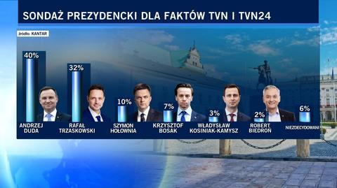 Sondaż prezydencki Kantar dla "Faktów" TVN24 i TVN24. Komentarz Konrada Piaseckiego