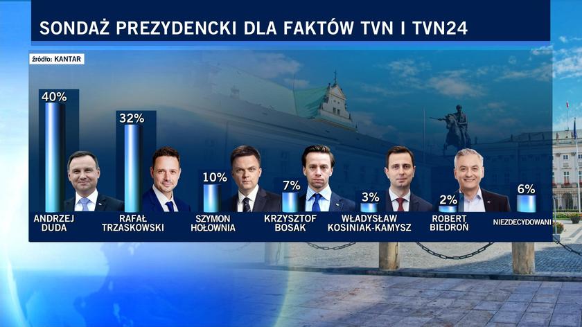 Sondaż prezydencki Kantar dla "Faktów" TVN24 i TVN24. Komentarz Konrada Piaseckiego