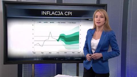 Wskaźnik inflacji prognozowany przez NBP