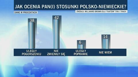 Jak Polacy oceniają relacje polsko-niemieckie?