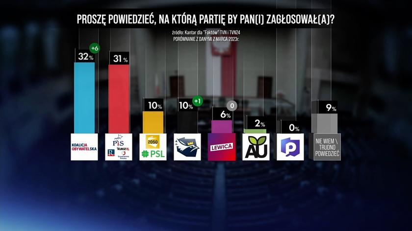 Sondaż partyjny Kantar dla "Faktów" TVN i TVN24 (czerwiec 2023 r.)