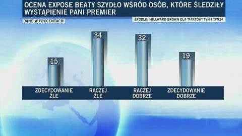 Oceny expose Beaty Szydło wśród osób, które śledziły wystąpienie
