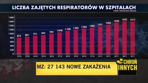 5 listopada: ponad 27 tysięcy nowych zakażeń koronawirusem