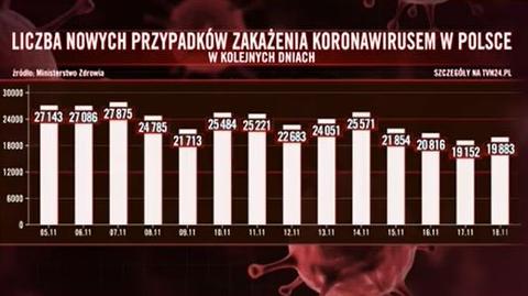 "Ile jest zakażeń w danym dniu to my nie wiemy od początku epidemii"