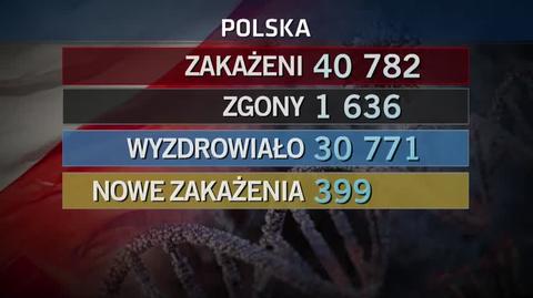 MZ: 399 nowych przypadków zakażenia koronawirusem, zmarło dziewięć osób