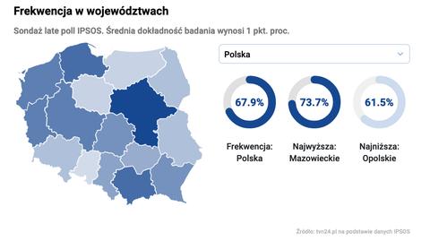 Sondaż late poll Ipsos z 90 procent komisji