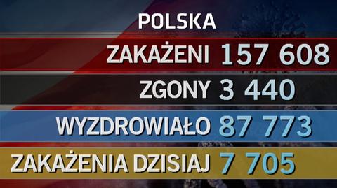 16 października: 7705 nowych przypadków zakażenia koronawirusem; łącznie: 157 608