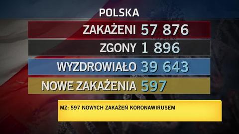 18.08: 597 nowych zakażeń koronawirusem w Polsce 